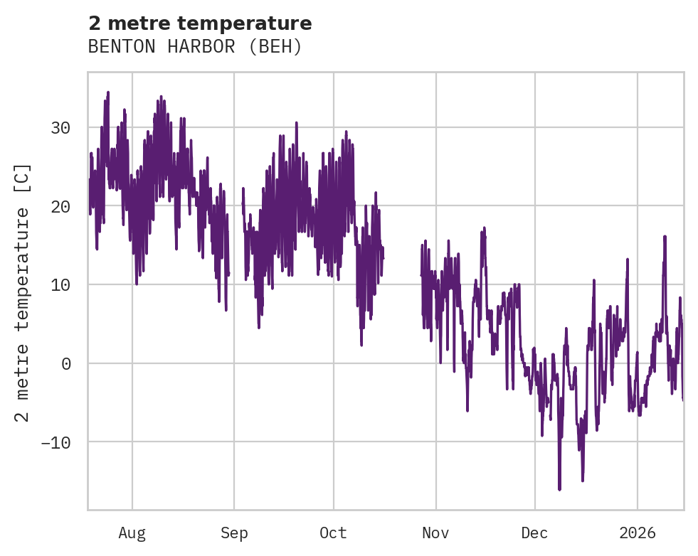 Temperature obs for BENTON HARBOR