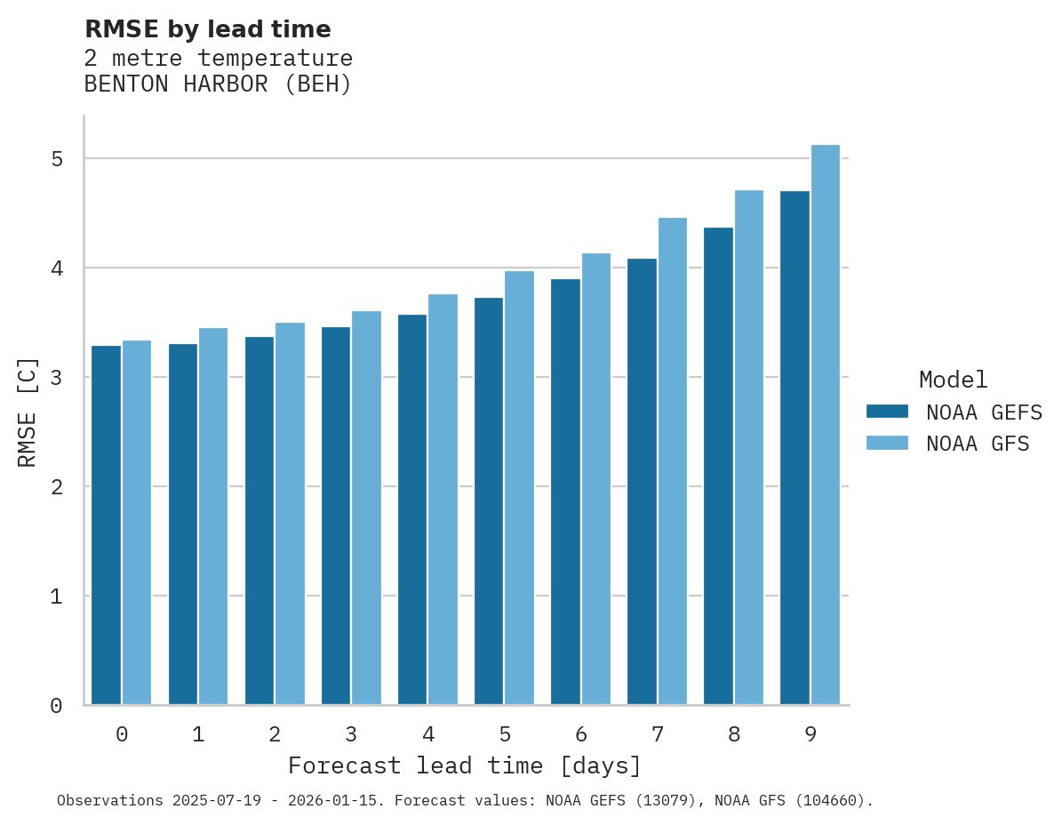 Temperature RMSE by lead time for BENTON HARBOR