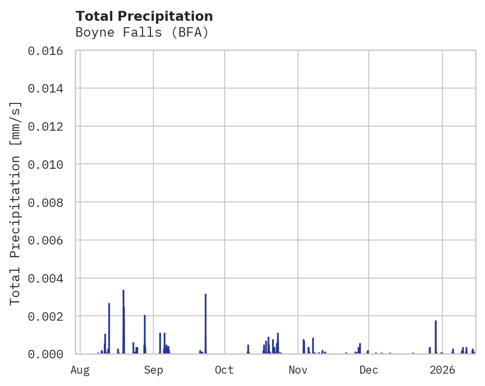 Precipitation obs for Boyne Falls