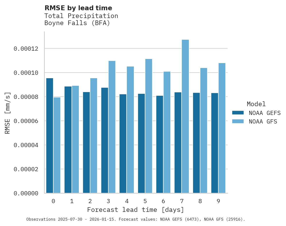 Precipitation RMSE by lead time for Boyne Falls