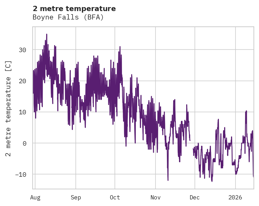 Temperature obs for Boyne Falls