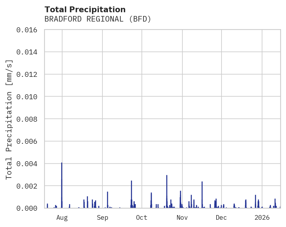 Precipitation obs for BRADFORD REGIONAL