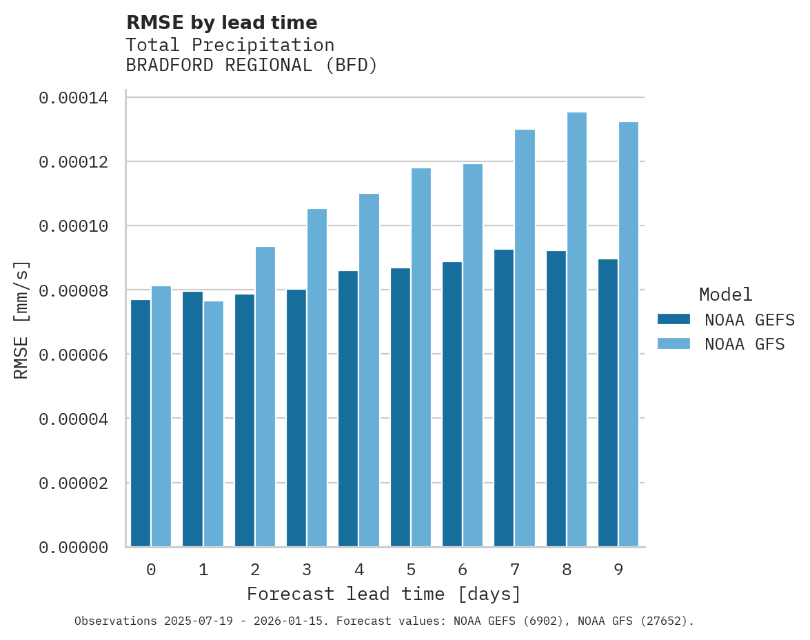 Precipitation RMSE by lead time for BRADFORD REGIONAL