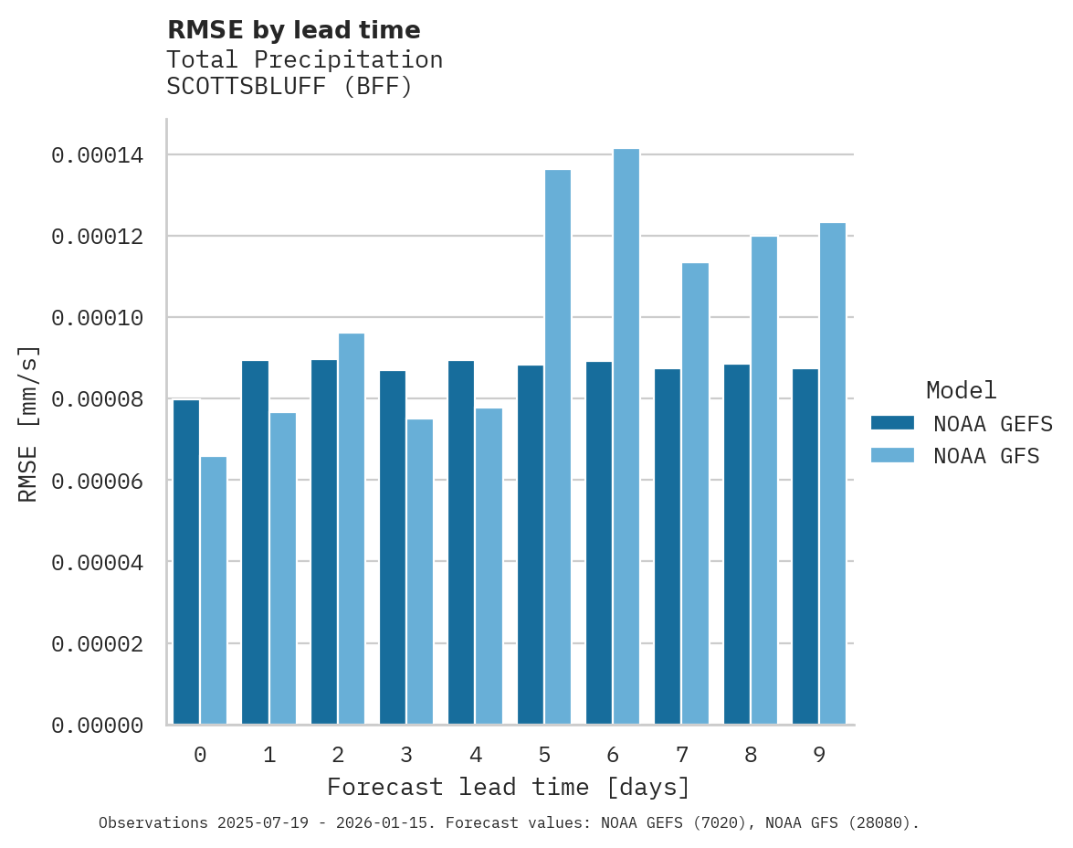 Precipitation RMSE by lead time for SCOTTSBLUFF