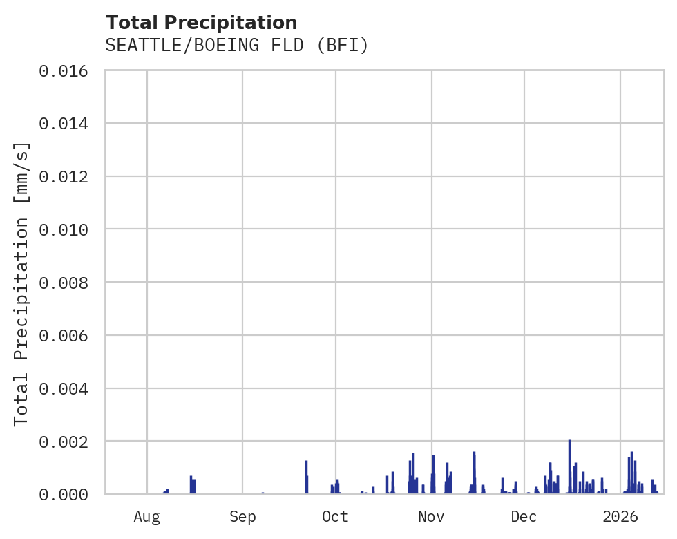 Precipitation obs for SEATTLE/BOEING FLD