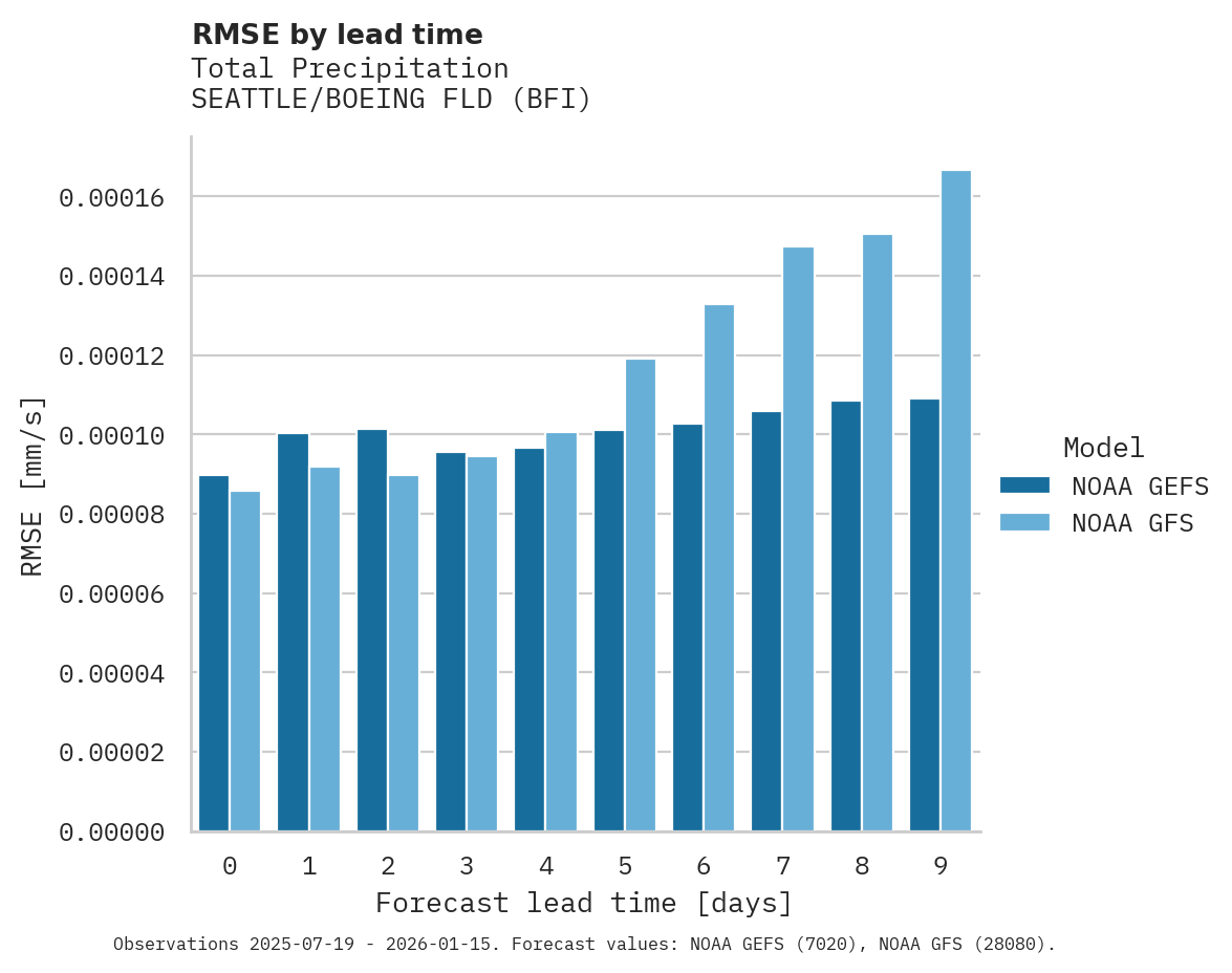 Precipitation RMSE by lead time for SEATTLE/BOEING FLD