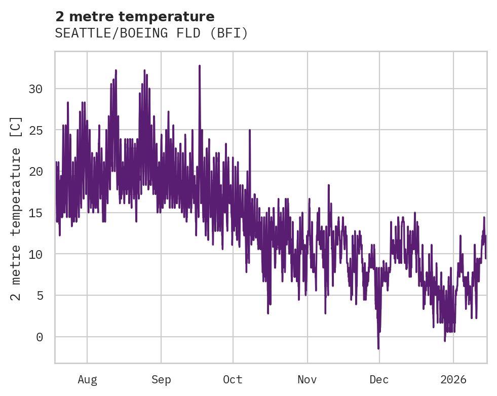 Temperature obs for SEATTLE/BOEING FLD