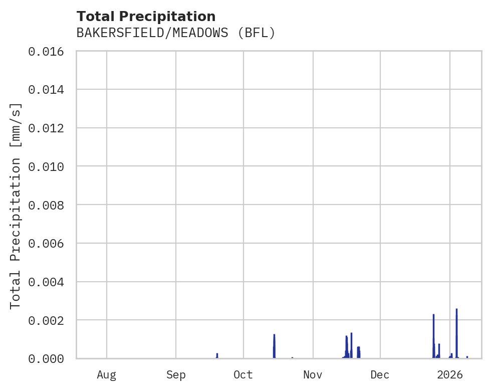 Precipitation obs for BAKERSFIELD/MEADOWS