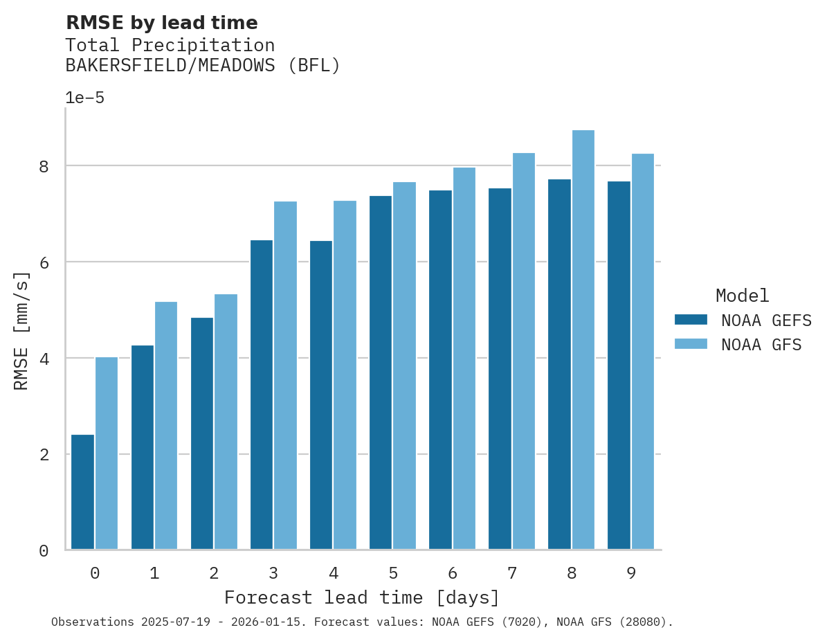 Precipitation RMSE by lead time for BAKERSFIELD/MEADOWS