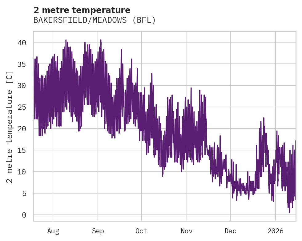 Temperature obs for BAKERSFIELD/MEADOWS