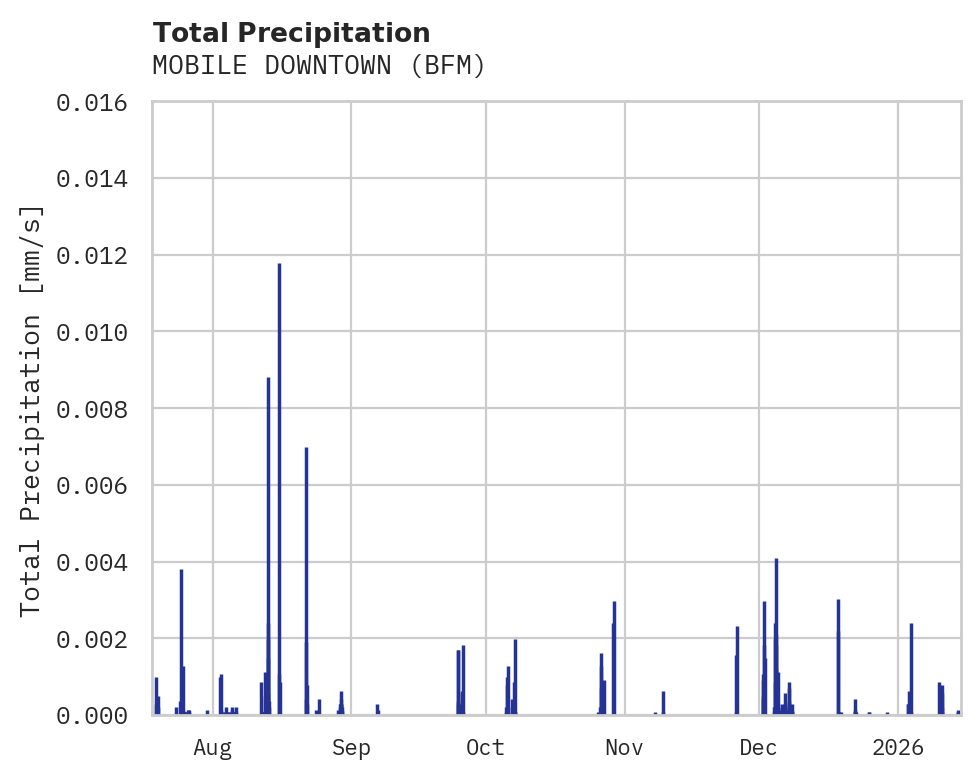 Precipitation obs for MOBILE DOWNTOWN