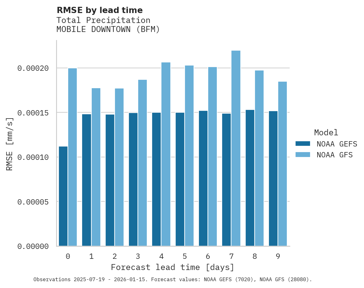 Precipitation RMSE by lead time for MOBILE DOWNTOWN