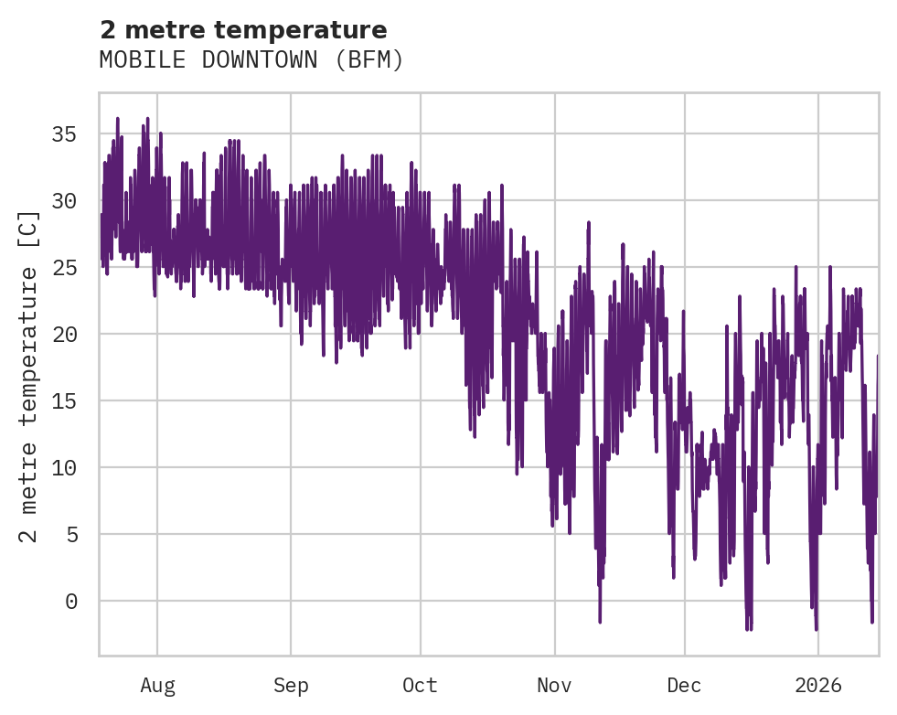Temperature obs for MOBILE DOWNTOWN