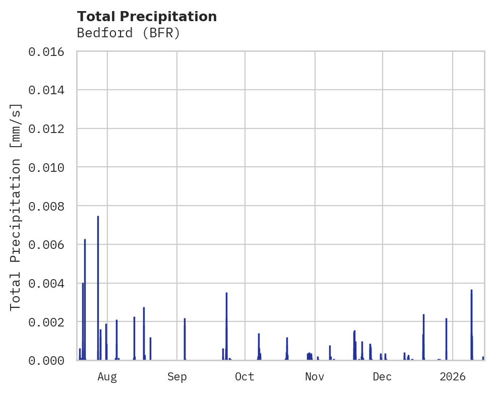 Precipitation obs for Bedford