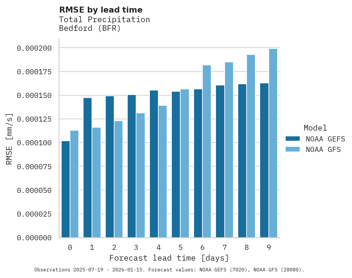 Precipitation RMSE by lead time for Bedford