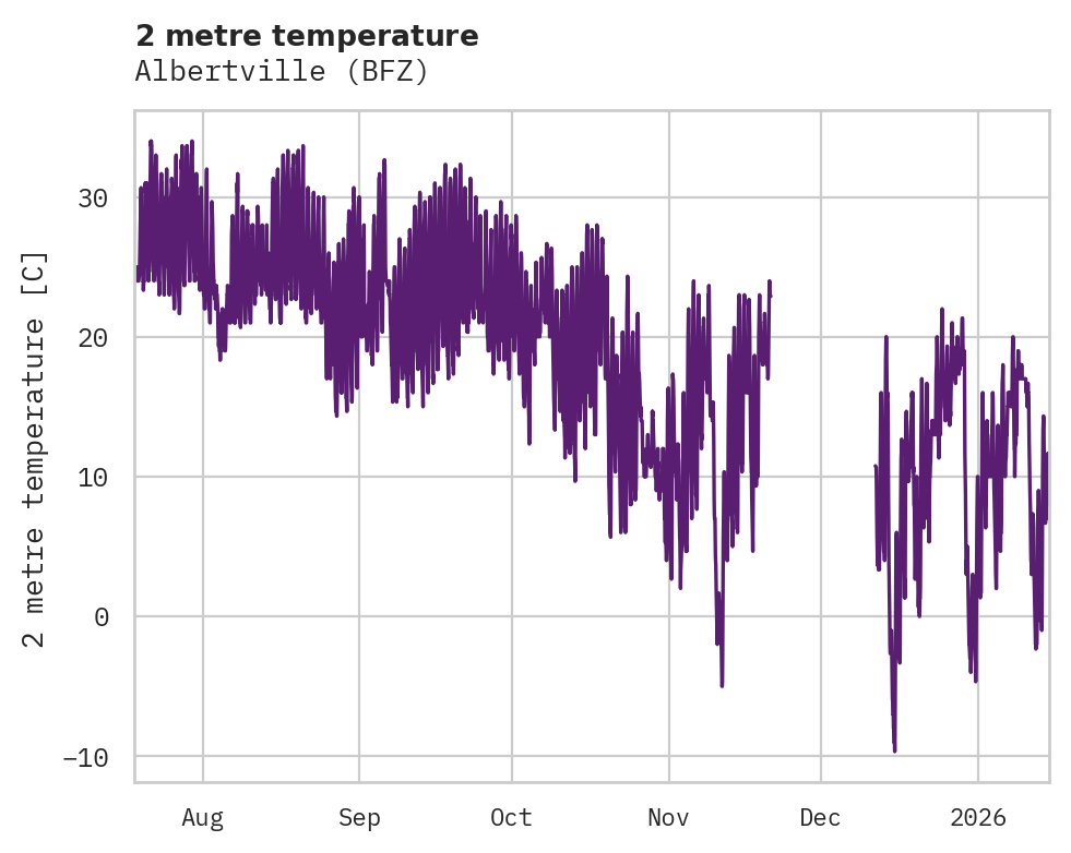 Temperature obs for Albertville