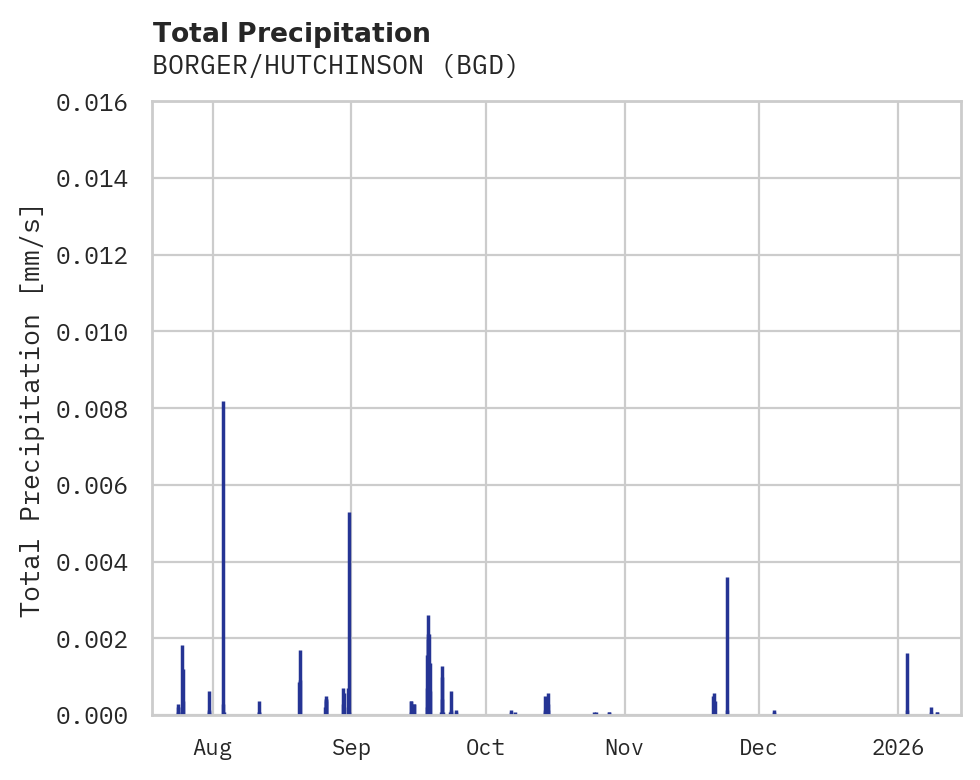 Precipitation obs for BORGER/HUTCHINSON