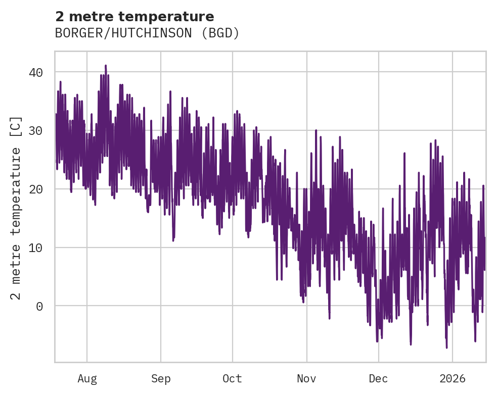 Temperature obs for BORGER/HUTCHINSON