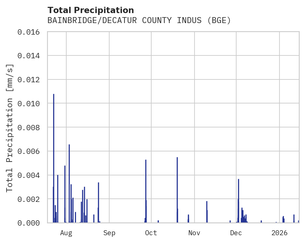 Precipitation obs for BAINBRIDGE/DECATUR COUNTY INDUS