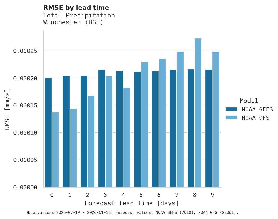 Precipitation RMSE by lead time for Winchester