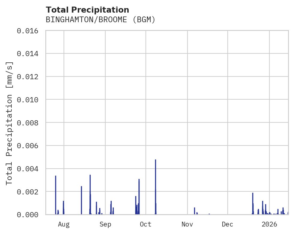 Precipitation obs for BINGHAMTON/BROOME