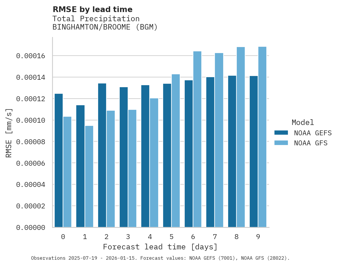 Precipitation RMSE by lead time for BINGHAMTON/BROOME