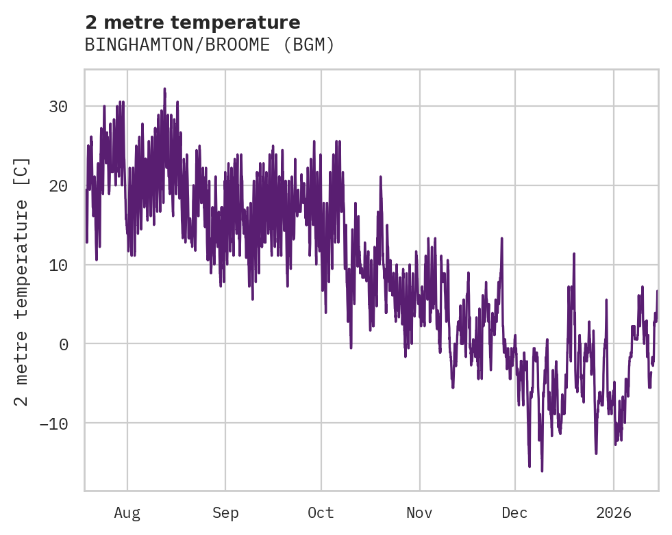Temperature obs for BINGHAMTON/BROOME
