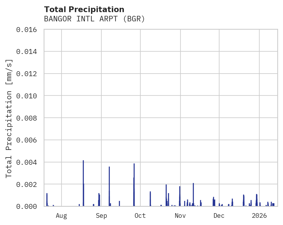 Precipitation obs for BANGOR INTL ARPT