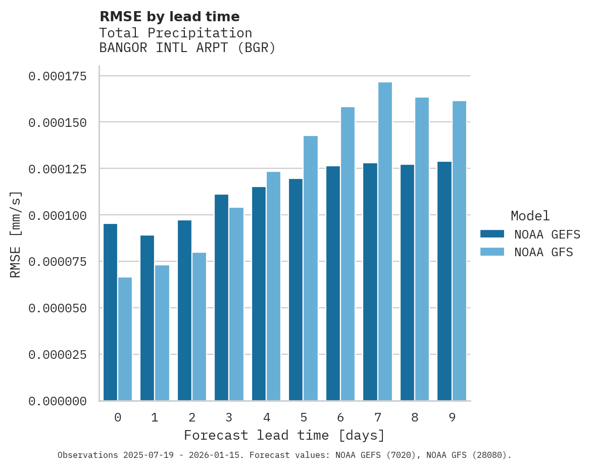Precipitation RMSE by lead time for BANGOR INTL ARPT