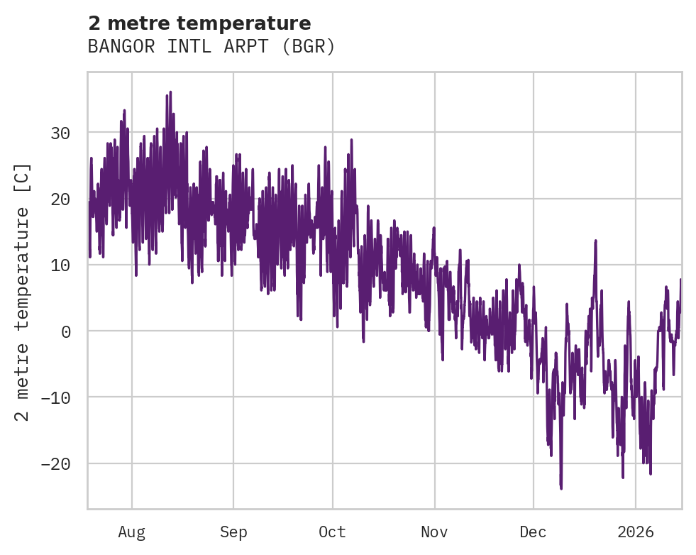 Temperature obs for BANGOR INTL ARPT