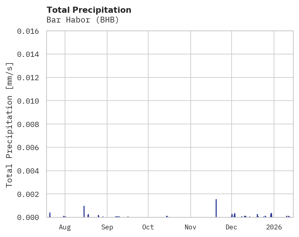 Precipitation obs for Bar Habor
