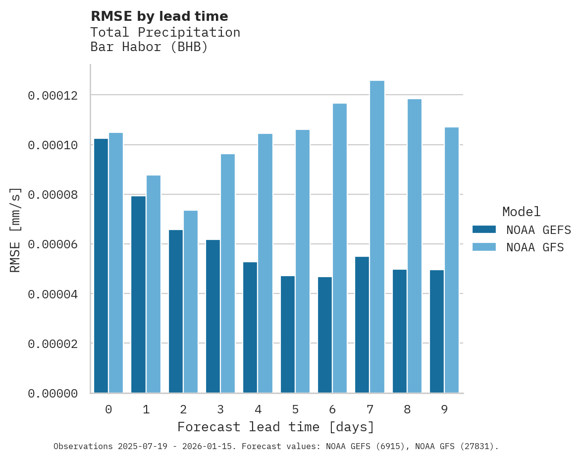 Precipitation RMSE by lead time for Bar Habor