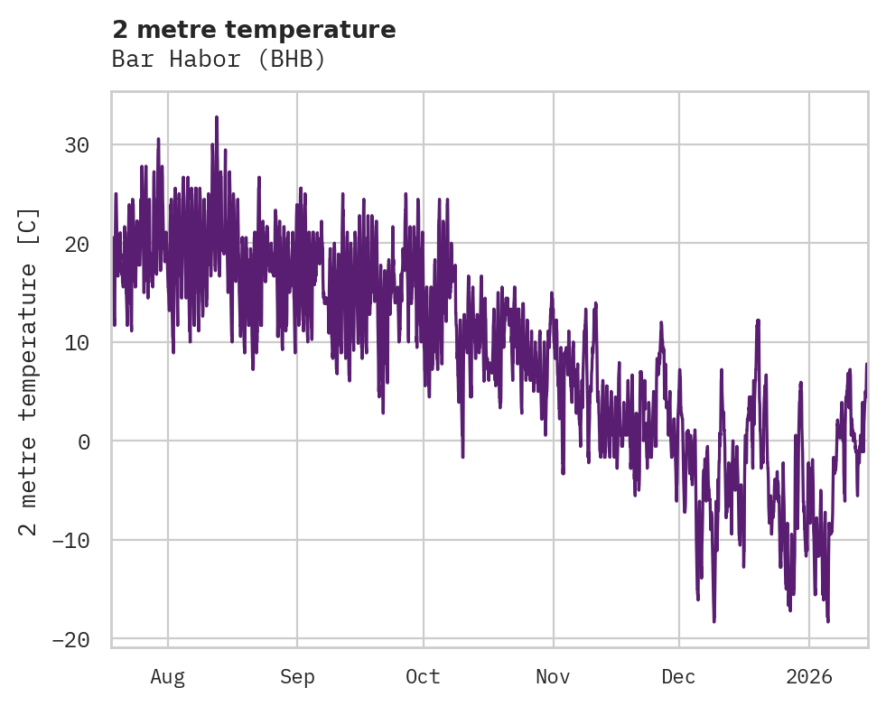 Temperature obs for Bar Habor