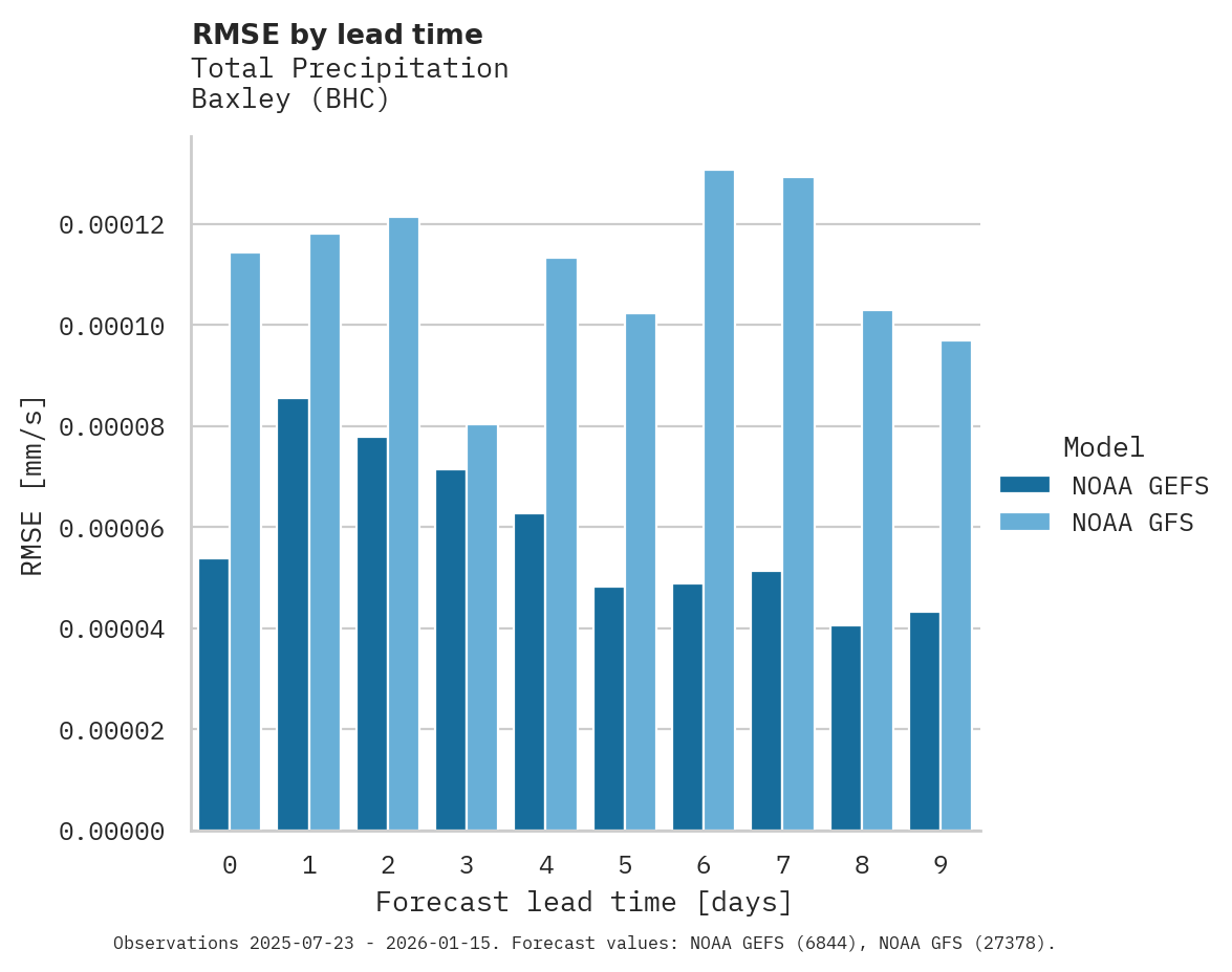 Precipitation RMSE by lead time for Baxley