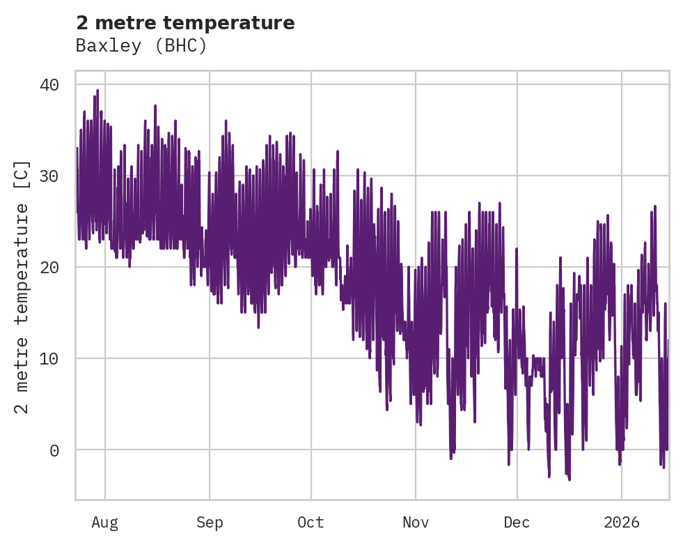 Temperature obs for Baxley