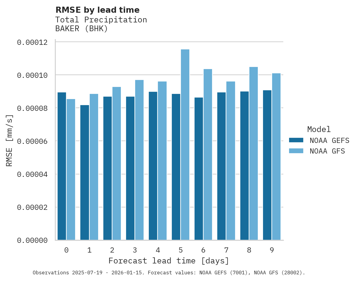 Precipitation RMSE by lead time for BAKER