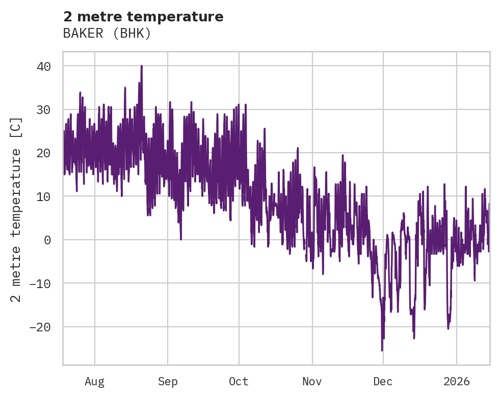 Temperature obs for BAKER