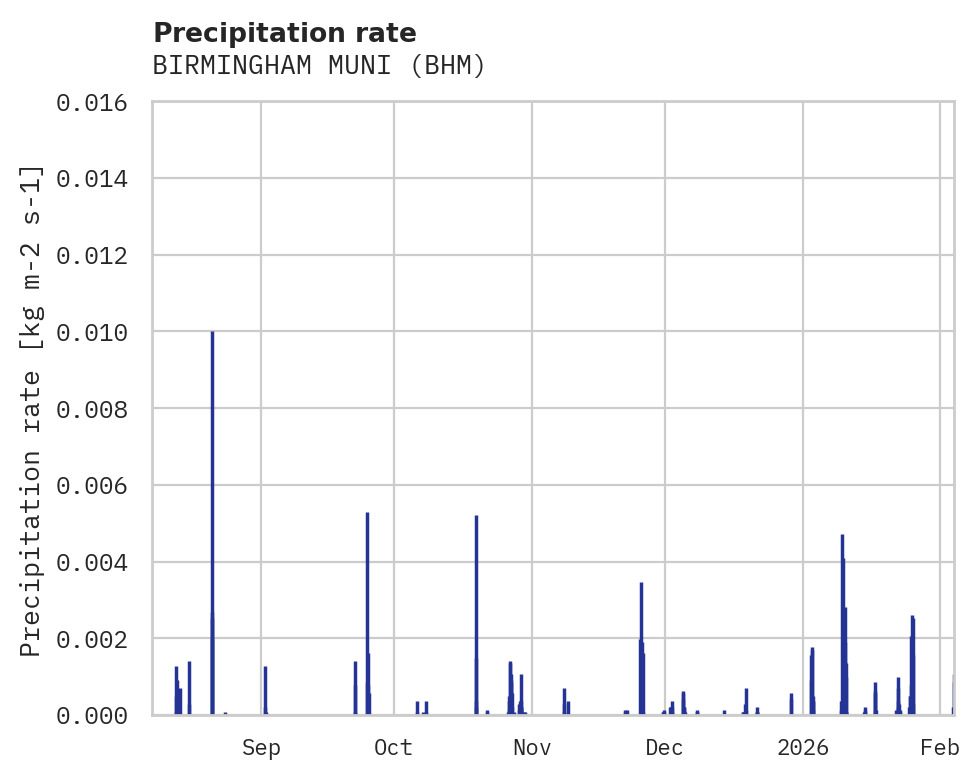 Precipitation obs for BIRMINGHAM MUNI