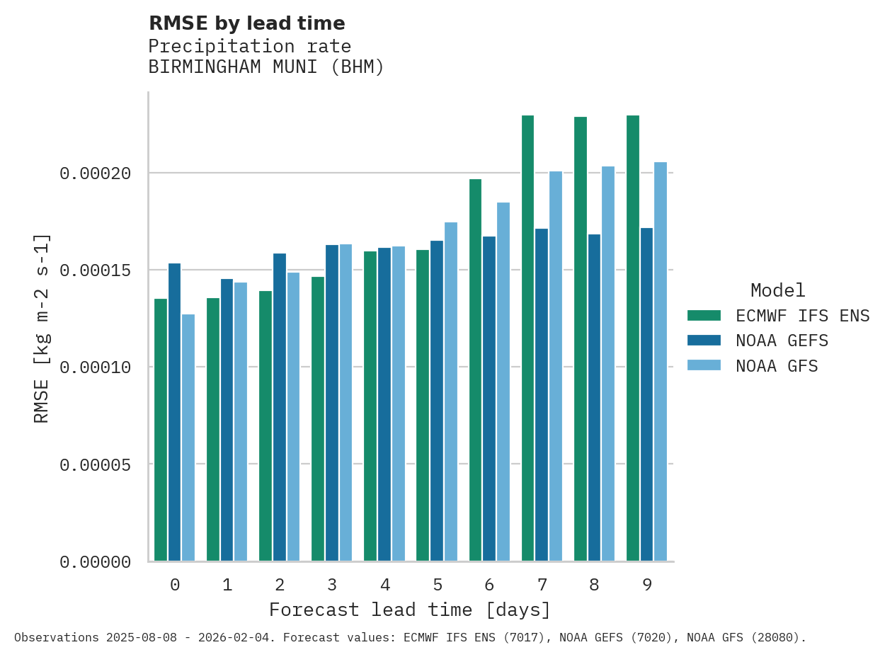 Precipitation RMSE by lead time for BIRMINGHAM MUNI