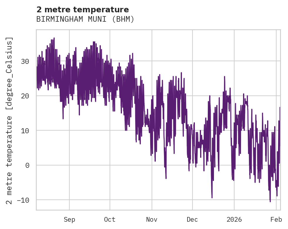 Temperature obs for BIRMINGHAM MUNI