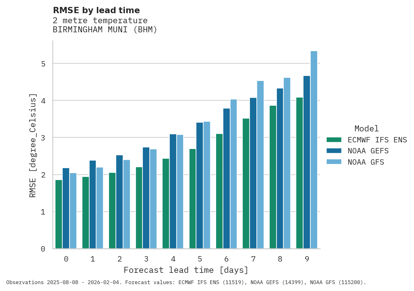 Temperature RMSE by lead time for BIRMINGHAM MUNI