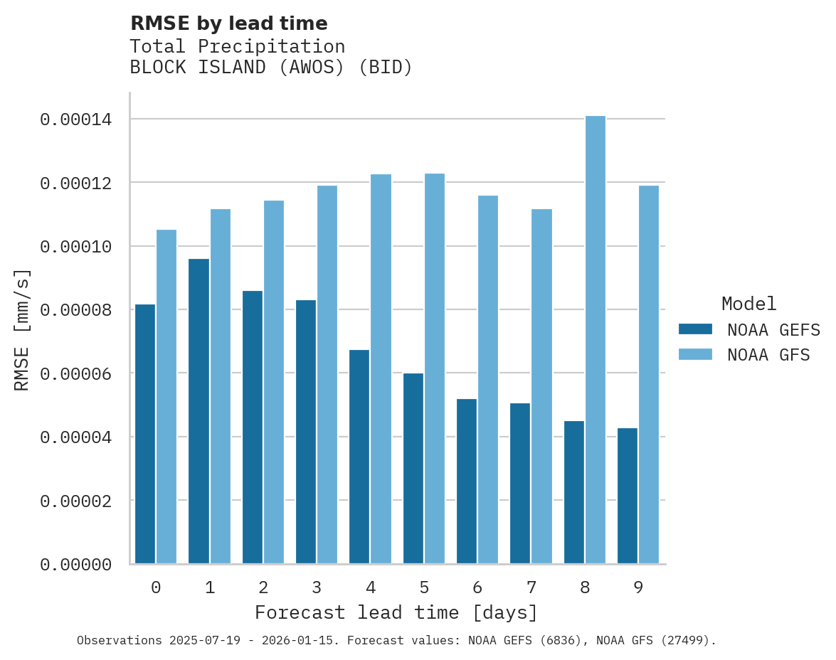Precipitation RMSE by lead time for BLOCK ISLAND (AWOS)