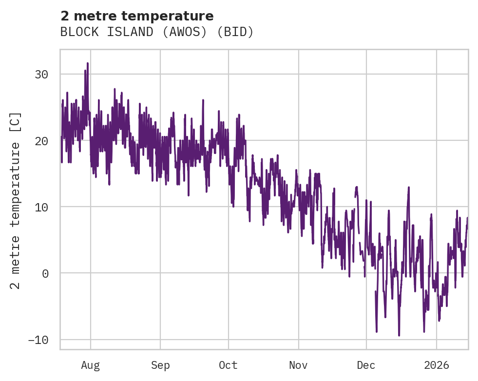 Temperature obs for BLOCK ISLAND (AWOS)