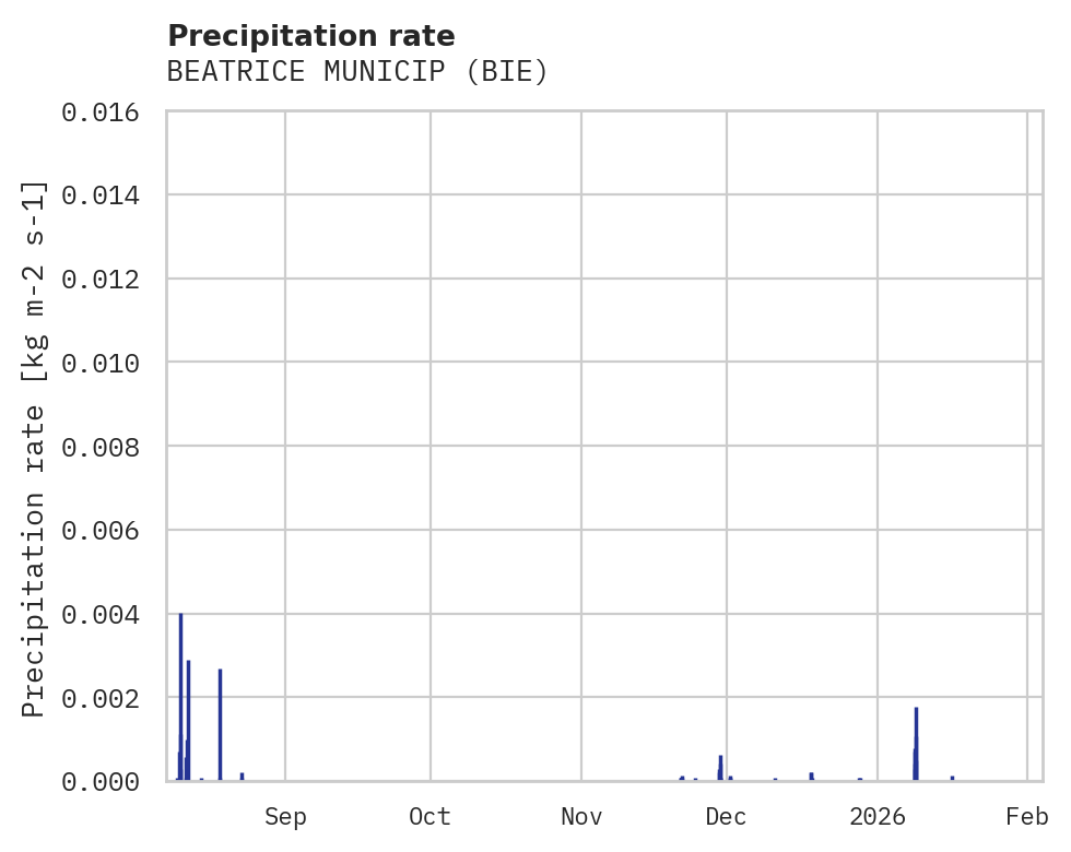 Precipitation obs for BEATRICE MUNICIP