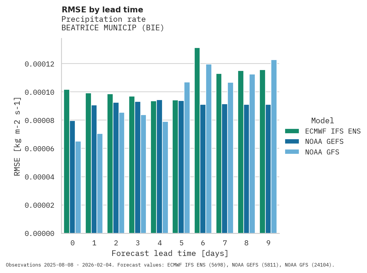 Precipitation RMSE by lead time for BEATRICE MUNICIP