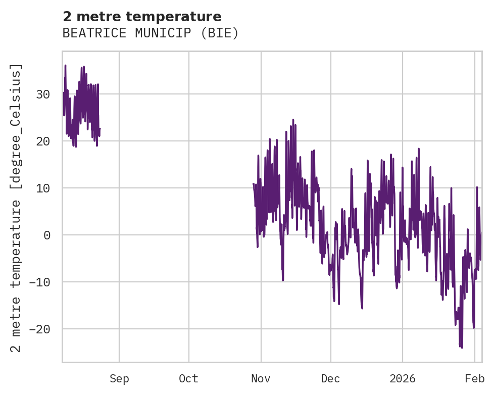 Temperature obs for BEATRICE MUNICIP