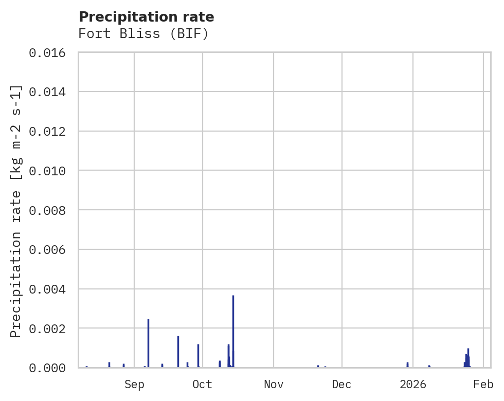 Precipitation obs for Fort Bliss