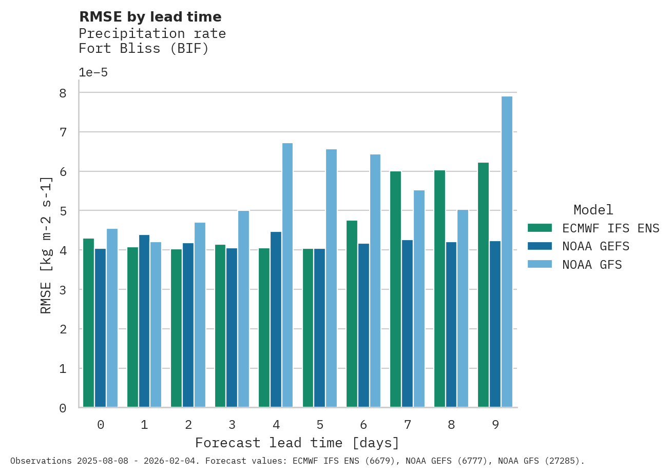 Precipitation RMSE by lead time for Fort Bliss