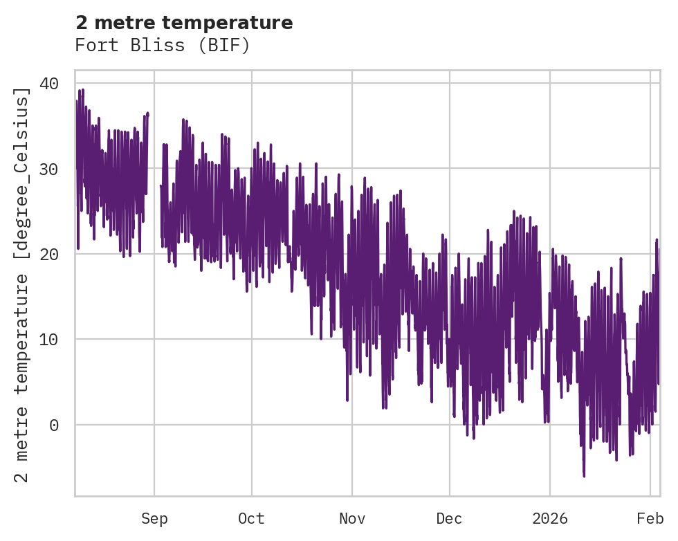 Temperature obs for Fort Bliss