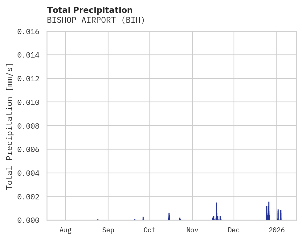 Precipitation obs for BISHOP AIRPORT